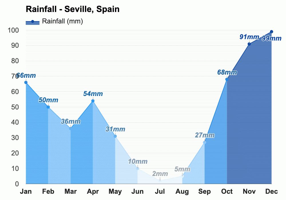 november-weather-autumn-2023-seville-spain