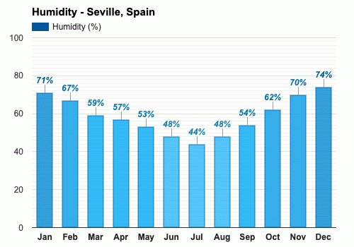 Sevilla, España - Clima y Previsión meteorológica mensual