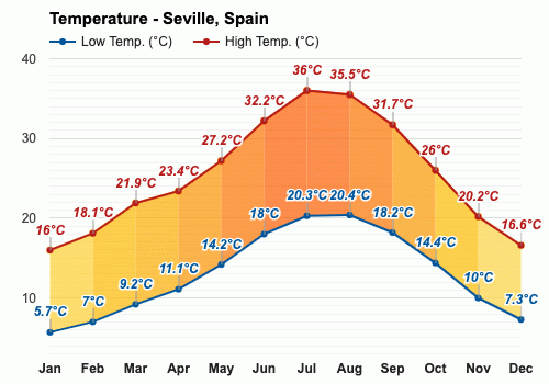 Sevilla, España - Clima y Previsión meteorológica mensual