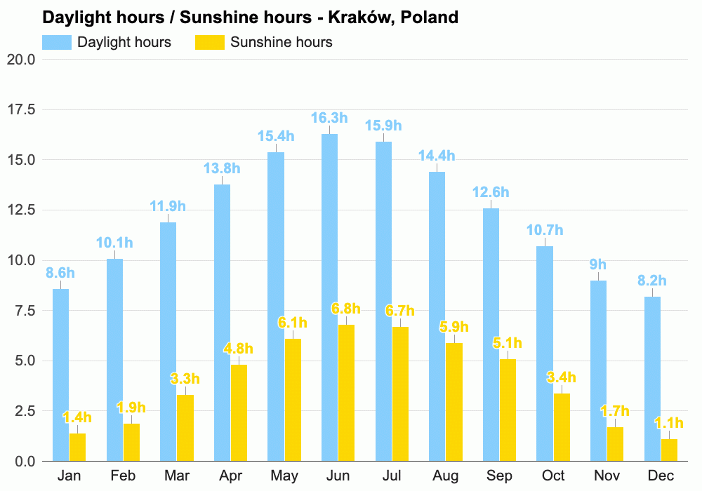 Yearly & Monthly weather Kraków, Poland