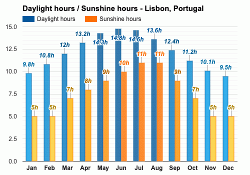 Diciembre Pronóstico del tiempo - Pronóstico de invierno - Lisboa, Portugal