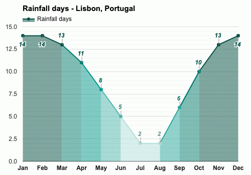 Diciembre Pronóstico del tiempo - Pronóstico de invierno - Lisboa, Portugal