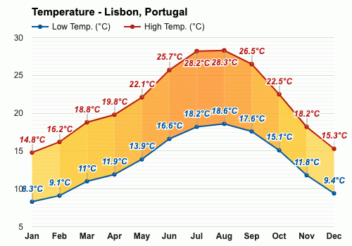December Weather forecast - Winter forecast - Lisbon, Portugal