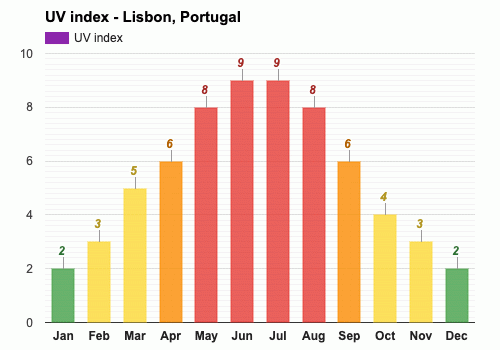 Lisboa, Portugal - Clima y Previsión meteorológica mensual
