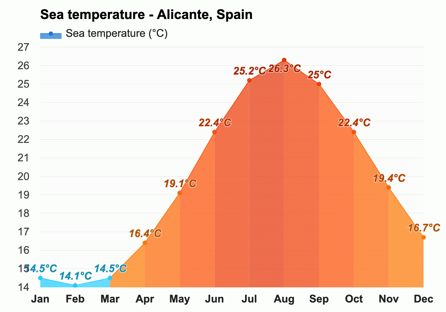 February Weather forecast - Winter forecast - Alicante, Spain
