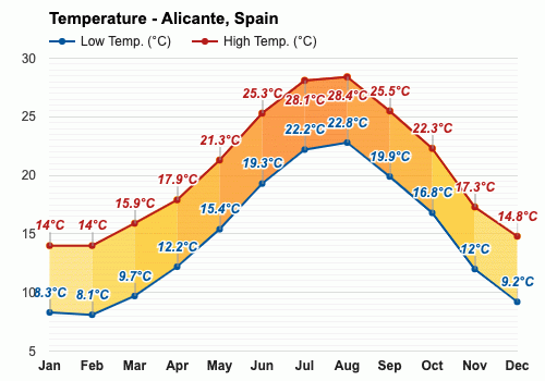 Alicante, España - Clima y Previsión meteorológica mensual