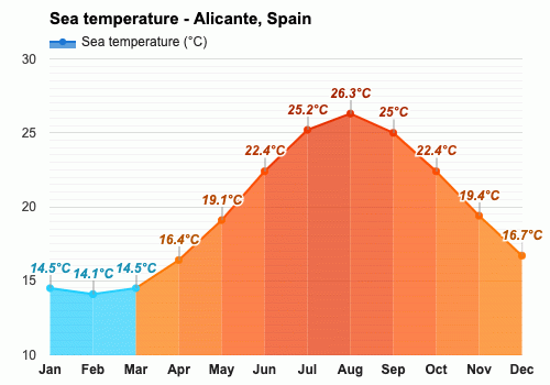 Alicante, Spain - Climate & Monthly weather forecast