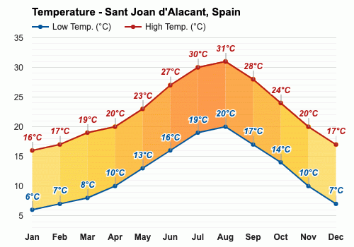Marzo Pronóstico del tiempo - Pronóstico de primavera - San Juan de  Alicante, España