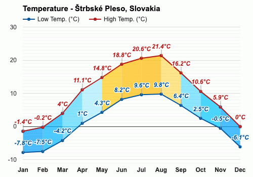September weather - Autumn 2023 - Štrbské Pleso, Slovakia