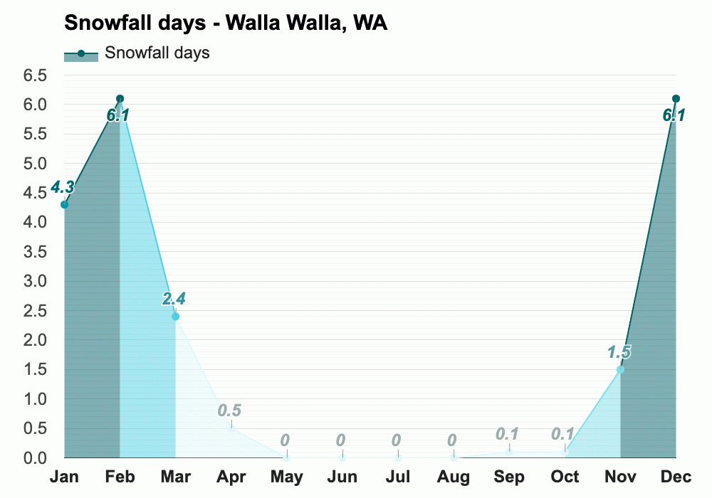 Yearly & Monthly weather Walla Walla, WA