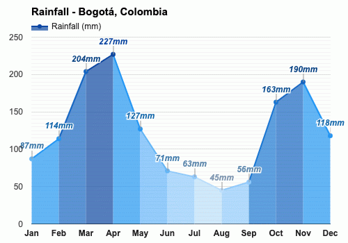 Bogotá, Colombia - Clima y Previsión meteorológica mensual
