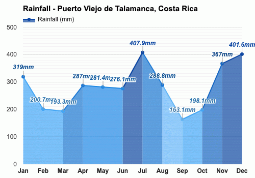 Septiembre Pronóstico del tiempo - Pronóstico de otoño - Puerto Viejo de  Talamanca, Costa Rica