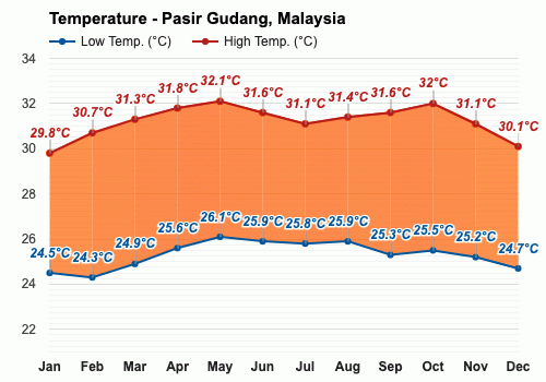 Pasir Gudang Malaysia December Weather Forecast And Climate Information Weather Atlas