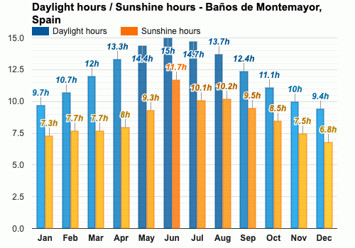 Baños de Montemayor, España - Clima y Previsión meteorológica mensual