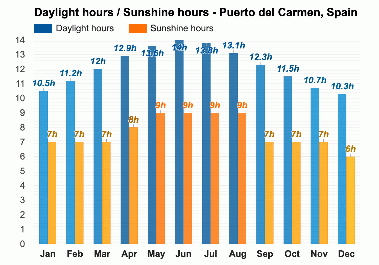 June Weather forecast - Summer forecast - Puerto del Carmen, Spain