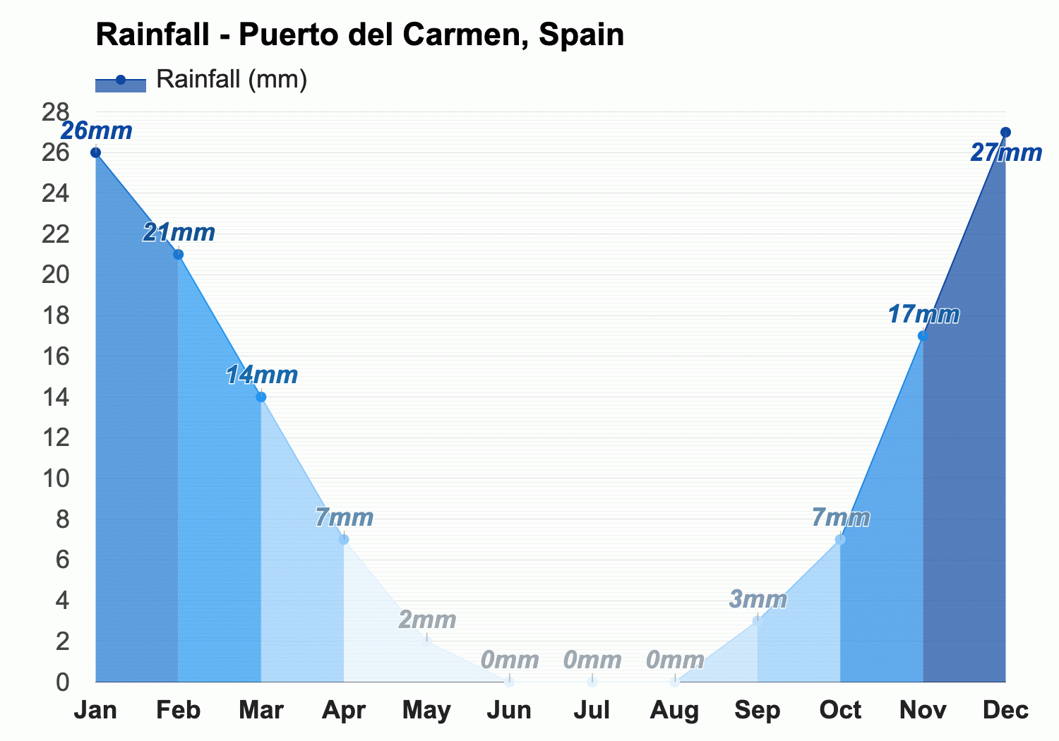September Weather forecast - Autumn forecast - Puerto del Carmen, Spain
