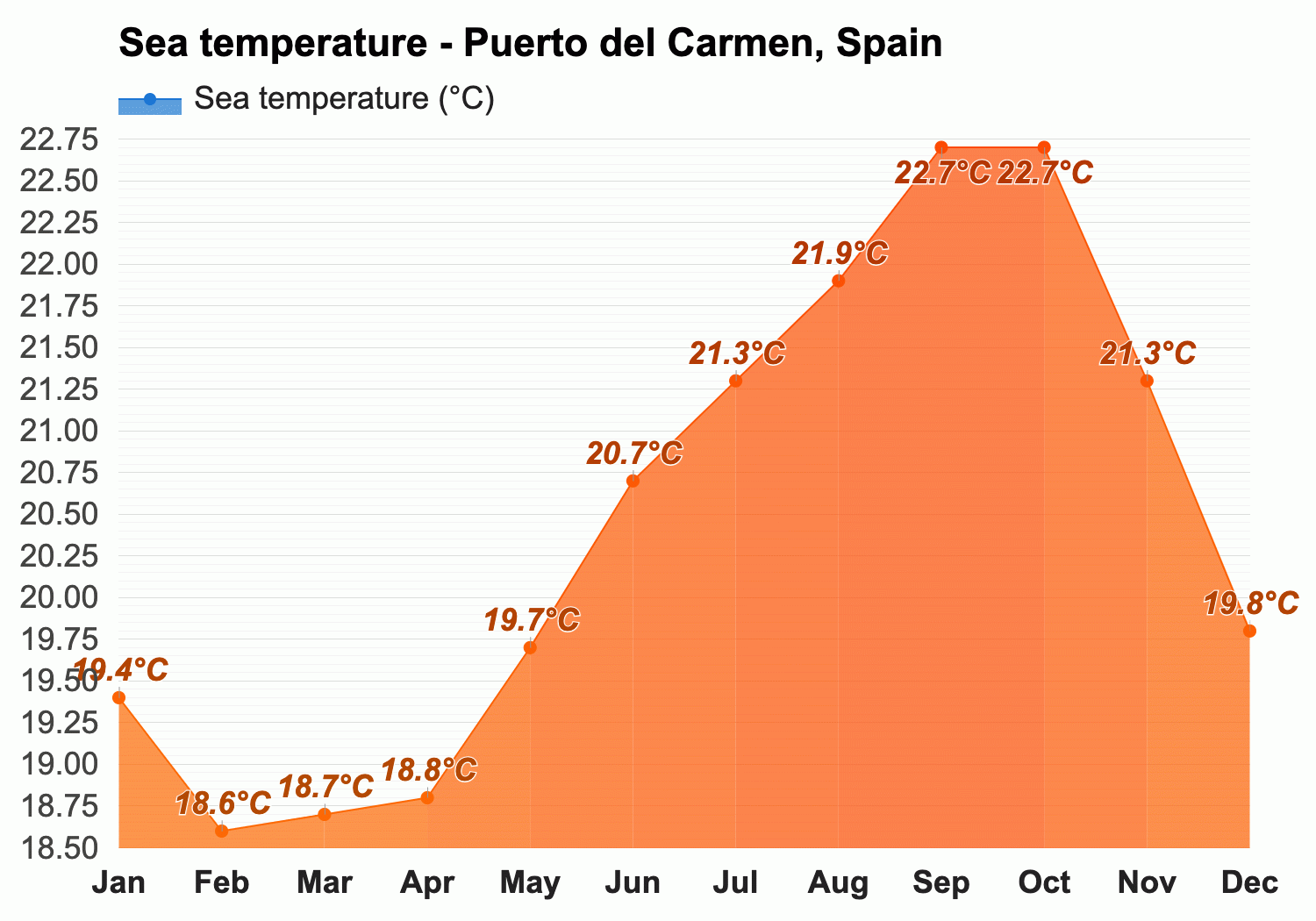 October Weather forecast - Autumn forecast - Puerto del Carmen, Spain