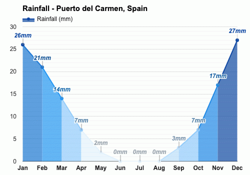 May Weather forecast - Spring forecast - Puerto del Carmen, Spain