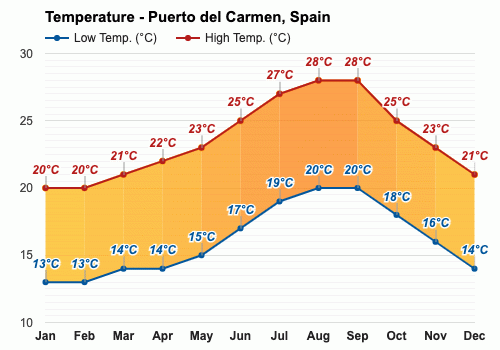 June Weather forecast - Summer forecast - Puerto del Carmen, Spain
