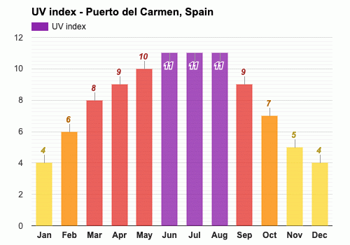 Agosto Pronóstico del tiempo - Pronóstico de verano - Puerto del Carmen,  España