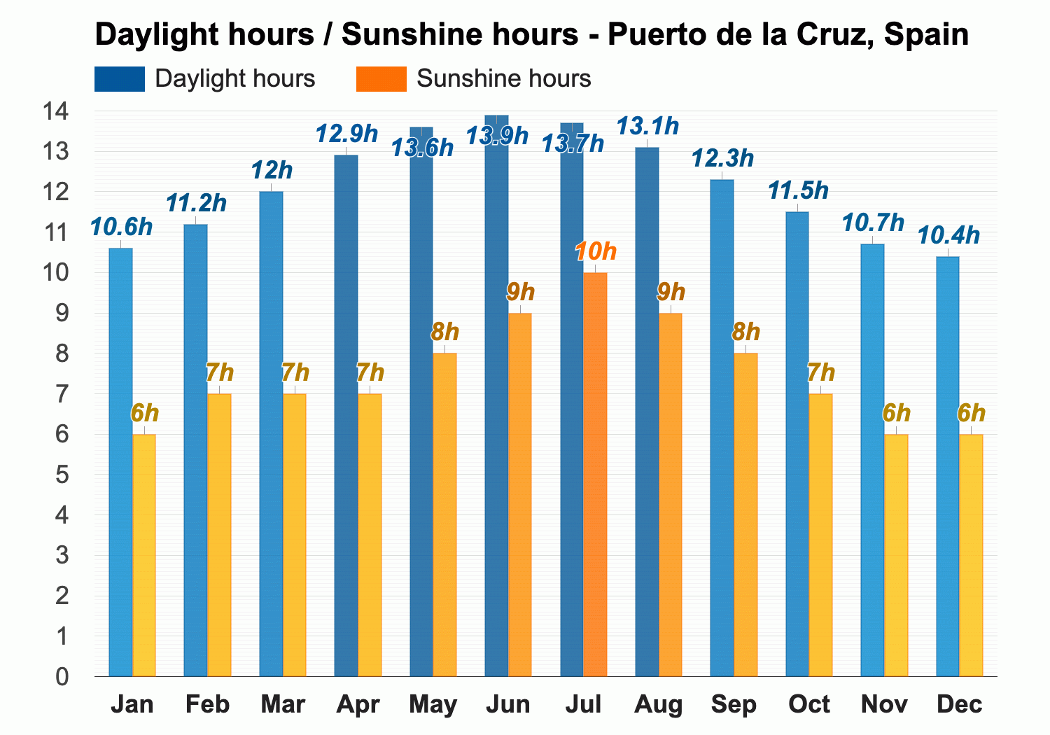 Puerto de la Cruz, Spain - Climate & Monthly weather forecast