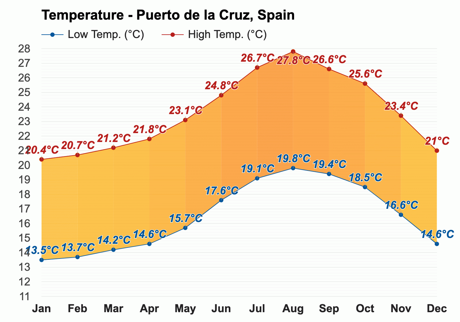 July Weather forecast - Summer forecast - Puerto de la Cruz, Spain