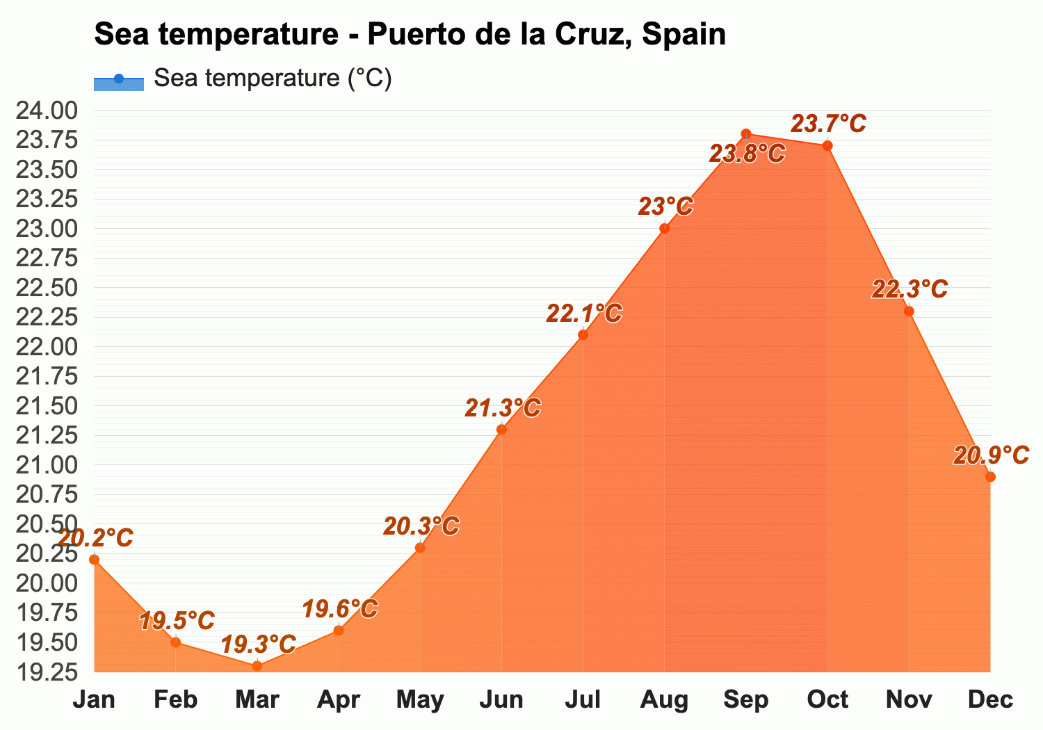 Puerto de la Cruz, Spain - Climate & Monthly weather forecast