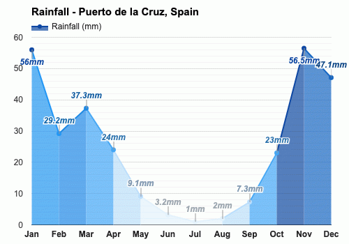 February Weather forecast - Winter forecast - Puerto de la Cruz, Spain