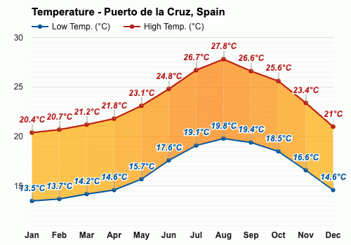 April Weather forecast - Spring forecast - Puerto de la Cruz, Spain