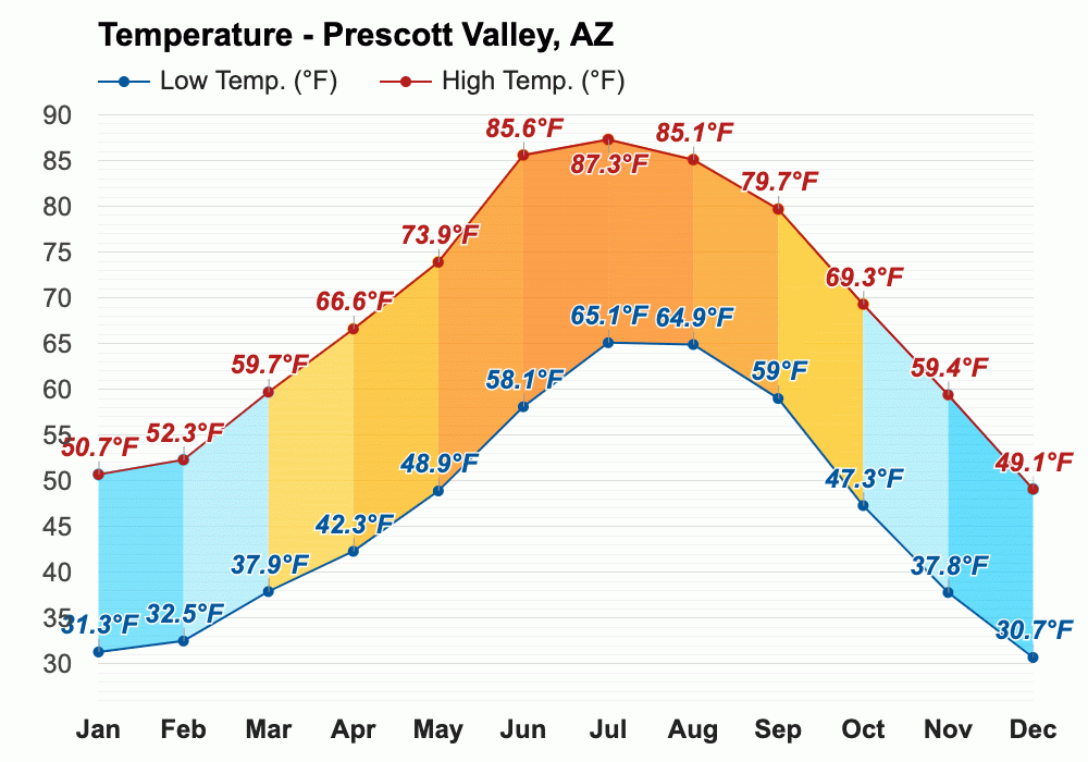 Yearly & Monthly weather Prescott Valley, AZ