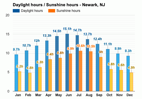 Mayo Pronóstico del tiempo - Pronóstico de primavera - Newark, Nueva Jersey,  EE.UU.