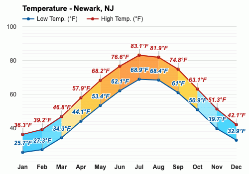 Noviembre Pronóstico del tiempo - Pronóstico de otoño - Newark, Nueva Jersey,  EE.UU.