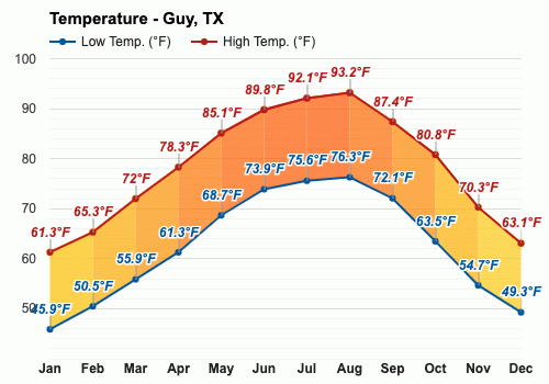 Guy, Texas, EE.UU. - Clima y Previsión meteorológica mensual