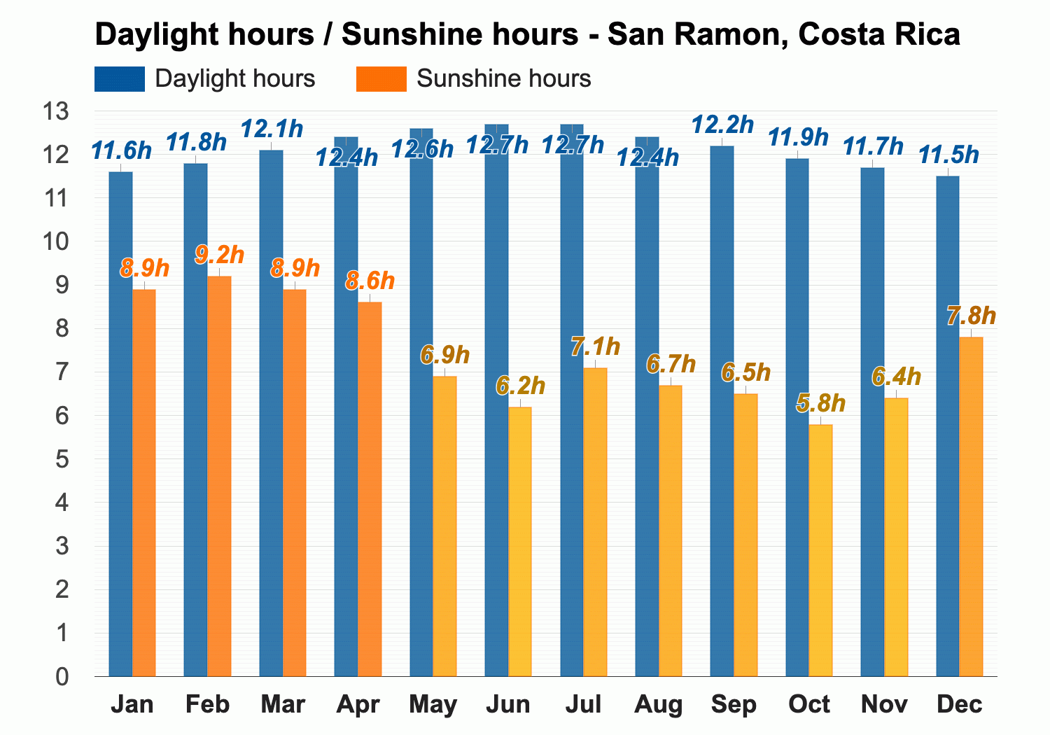 Yearly & Monthly weather - San Ramon, Costa Rica