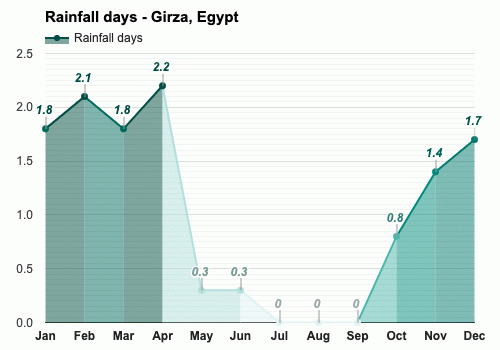 August Weather forecast - Summer forecast - Girza, Egypt