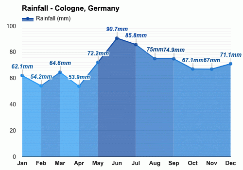 Colonia, Alemania - Clima y Previsión meteorológica mensual