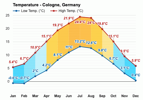 Diciembre Pronóstico del tiempo - Pronóstico de invierno - Colonia, Alemania