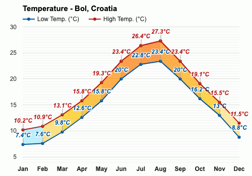 March weather - Spring 2024 - Bol, Croatia