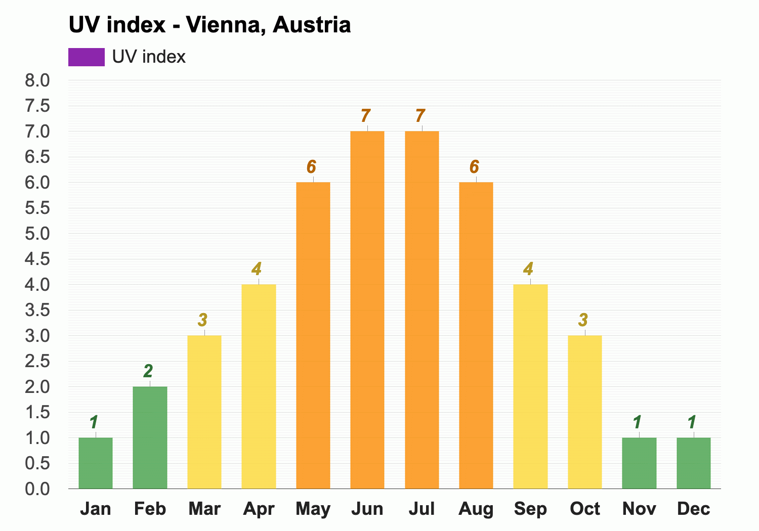 Vienna, Austria - Climate & Monthly weather forecast
