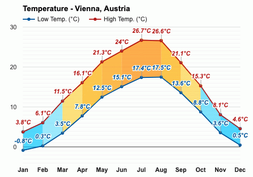 Yearly & Monthly weather - Vienna, Austria