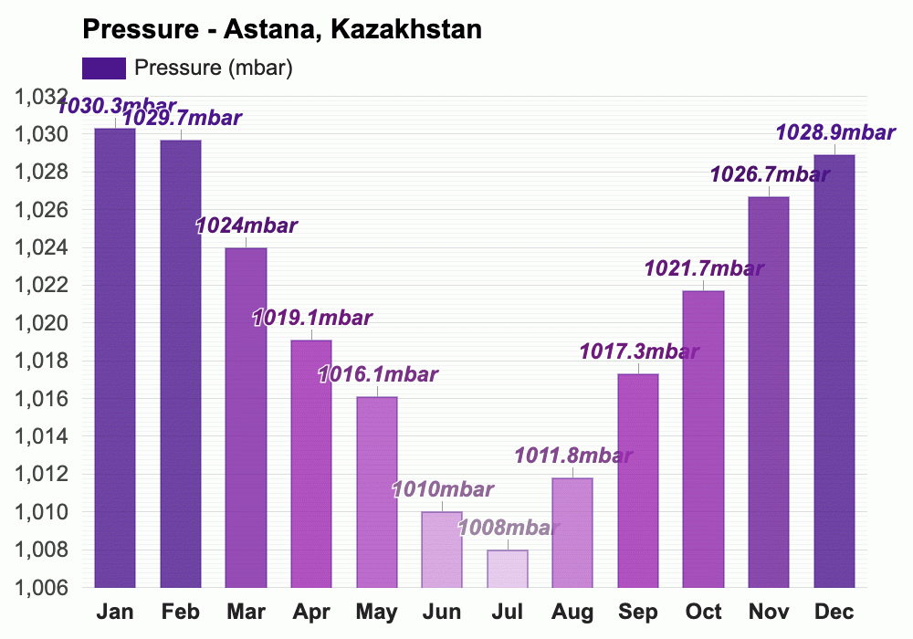 Yearly And Monthly Weather Astana Kazakhstan 4786