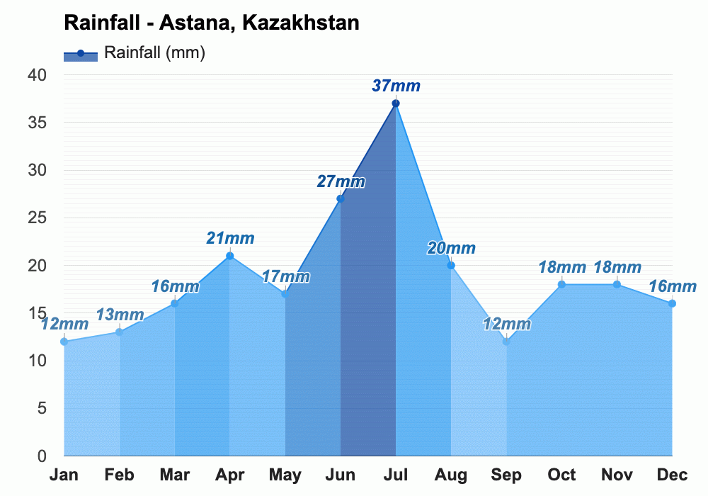 Yearly And Monthly Weather Astana Kazakhstan 1204