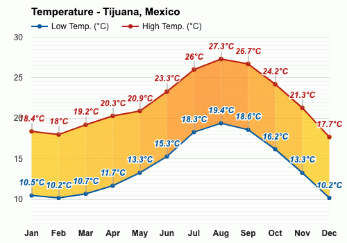 Diciembre Pronóstico del tiempo - Pronóstico de invierno - Tijuana, México