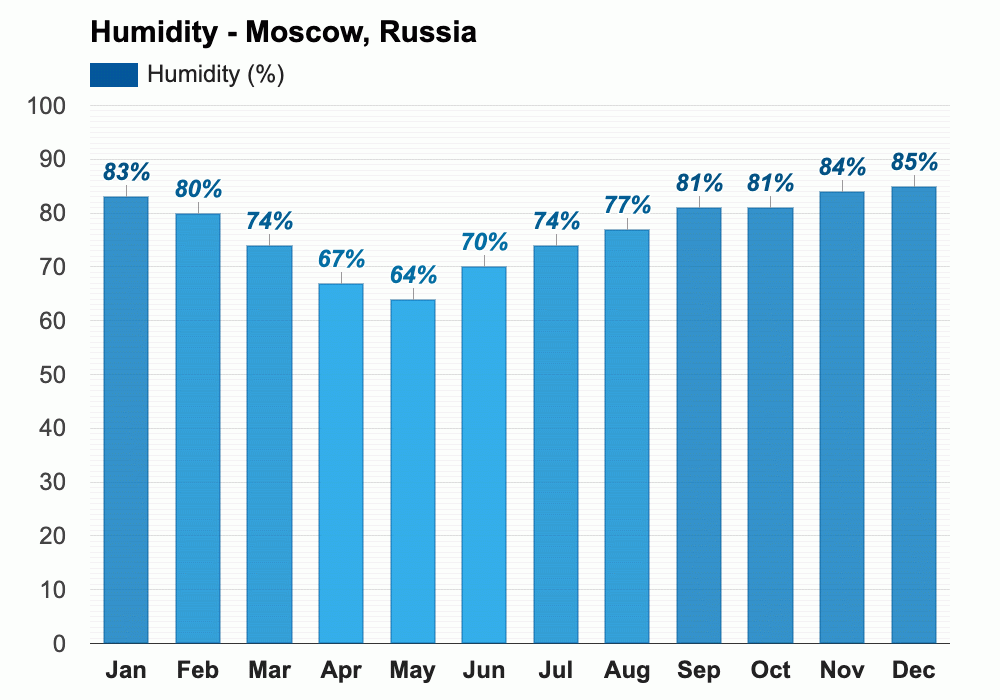 Yearly & Monthly Weather - Moscow, Russia