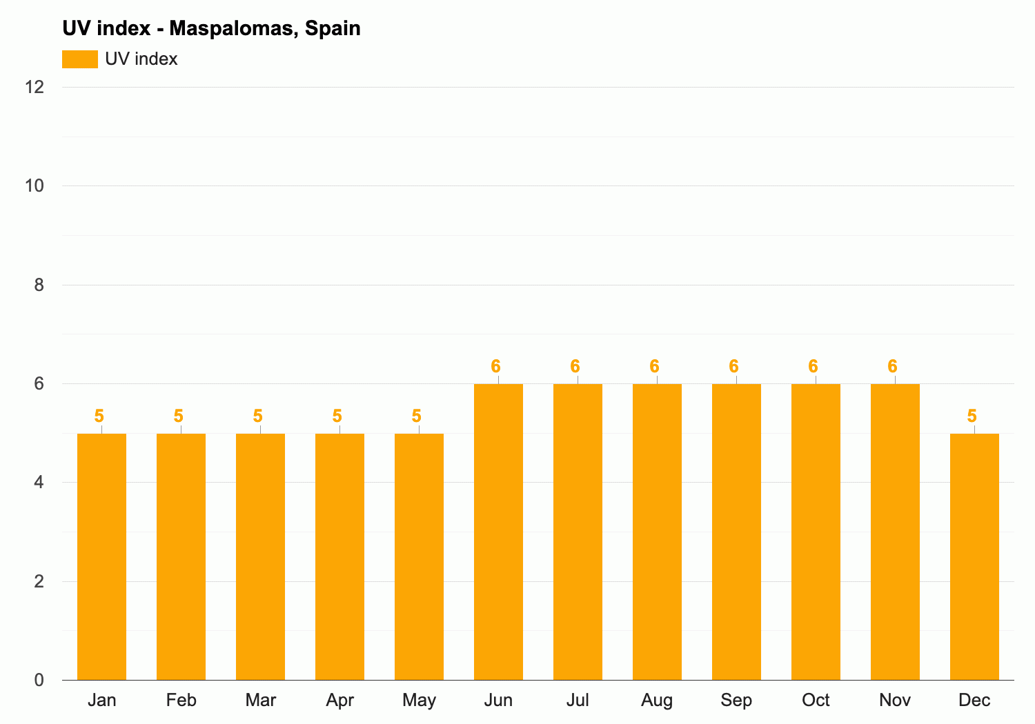 Maspalomas, Spain - Climate & Monthly weather forecast