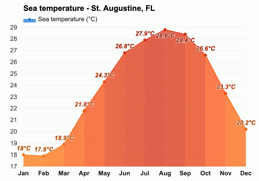 St. Augustine, FL March weather forecast and climate information