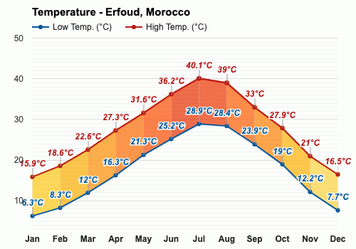 Erfoud, Marruecos - Clima y Previsión meteorológica mensual