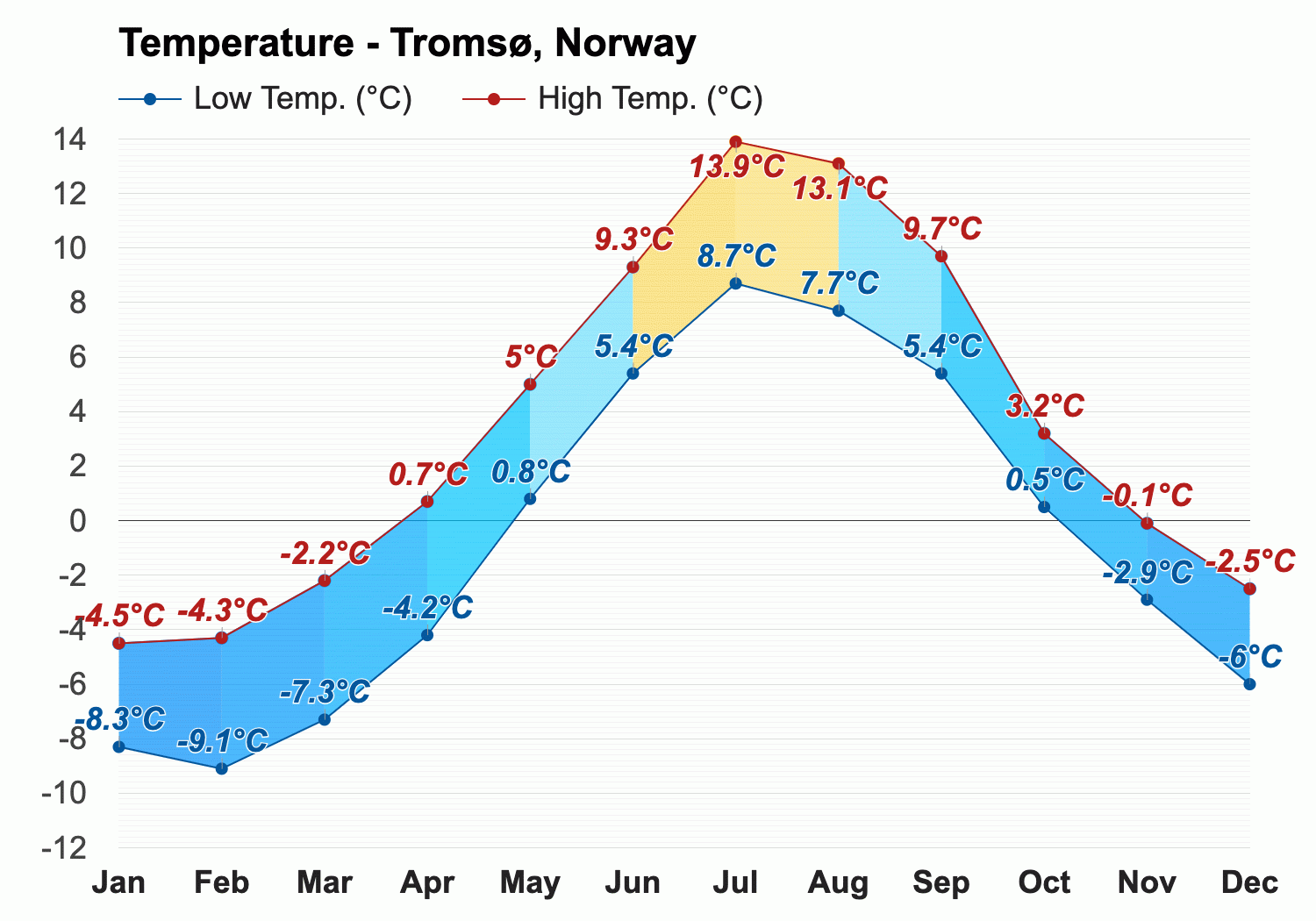 February Weather forecast - Winter forecast - Tromsø, Norway