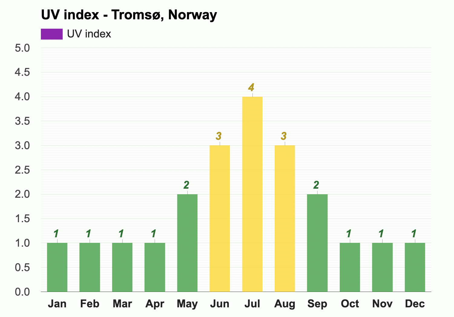 February Weather forecast - Winter forecast - Tromsø, Norway