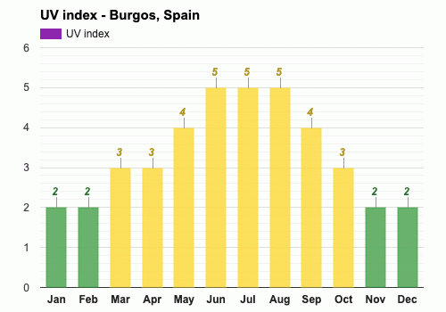 Burgos, España - Clima y Previsión meteorológica mensual